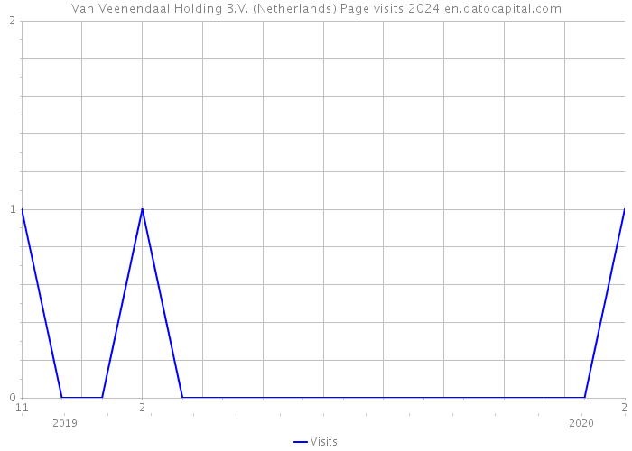 Van Veenendaal Holding B.V. (Netherlands) Page visits 2024 