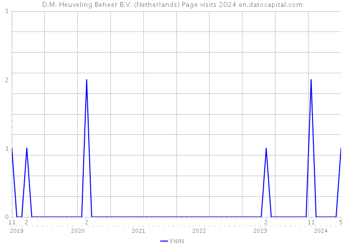 D.M. Heuveling Beheer B.V. (Netherlands) Page visits 2024 