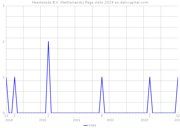 Heemstede B.V. (Netherlands) Page visits 2024 