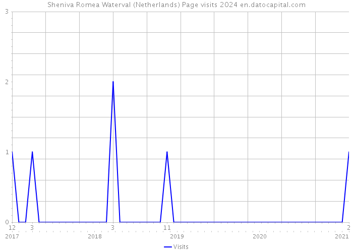 Sheniva Romea Waterval (Netherlands) Page visits 2024 