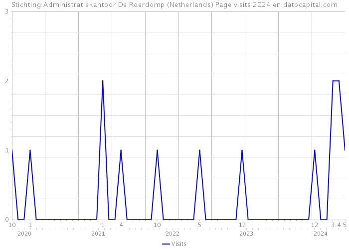 Stichting Administratiekantoor De Roerdomp (Netherlands) Page visits 2024 