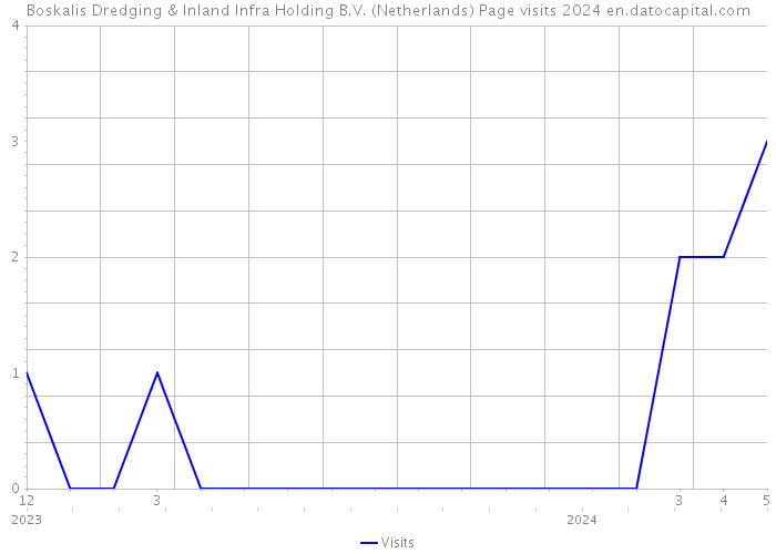 Boskalis Dredging & Inland Infra Holding B.V. (Netherlands) Page visits 2024 