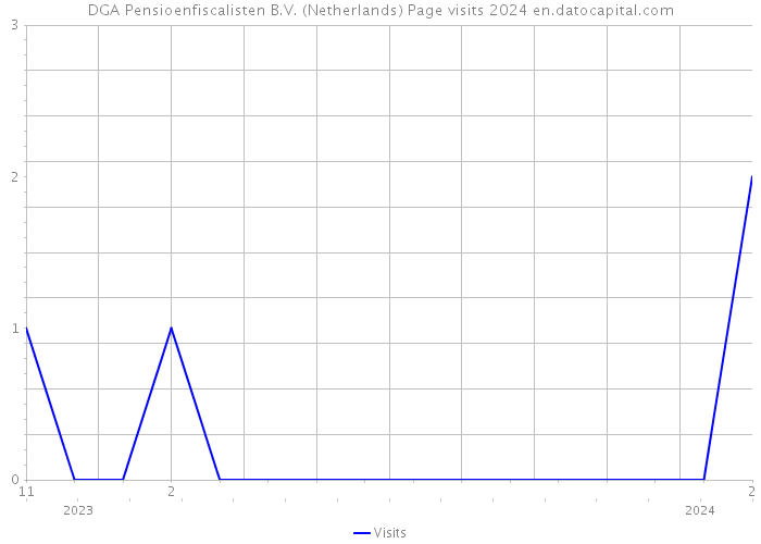 DGA Pensioenfiscalisten B.V. (Netherlands) Page visits 2024 
