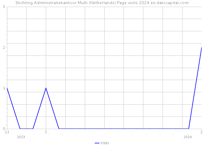 Stichting Administratiekantoor Multi (Netherlands) Page visits 2024 