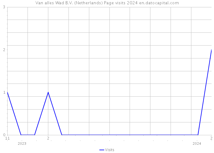 Van alles Wad B.V. (Netherlands) Page visits 2024 