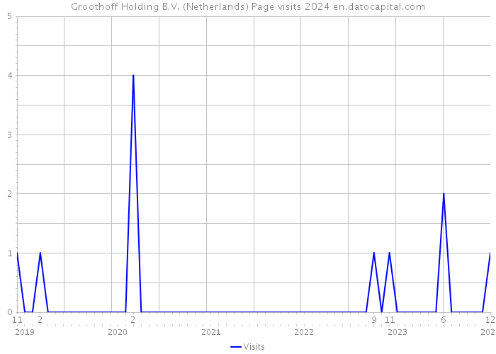 Groothoff Holding B.V. (Netherlands) Page visits 2024 