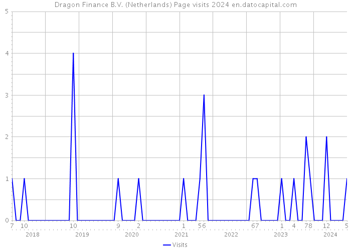 Dragon Finance B.V. (Netherlands) Page visits 2024 