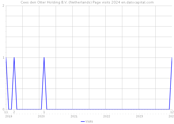 Cees den Otter Holding B.V. (Netherlands) Page visits 2024 