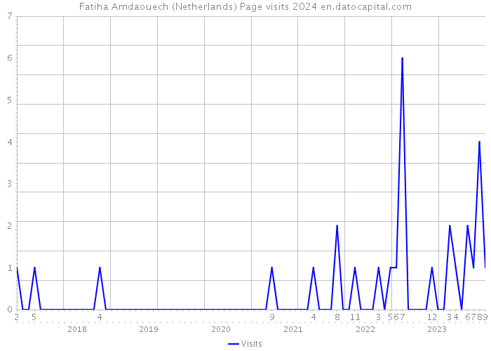Fatiha Amdaouech (Netherlands) Page visits 2024 