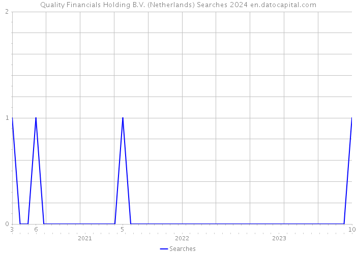 Quality Financials Holding B.V. (Netherlands) Searches 2024 