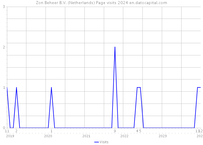 Zon Beheer B.V. (Netherlands) Page visits 2024 