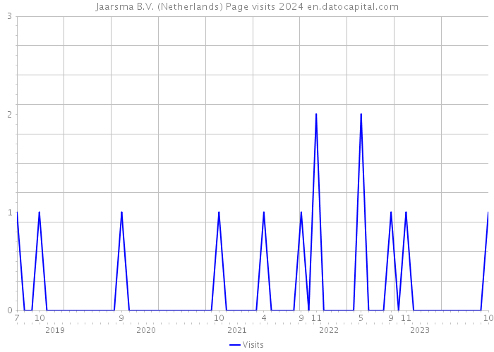 Jaarsma B.V. (Netherlands) Page visits 2024 