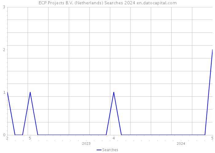 ECP Projects B.V. (Netherlands) Searches 2024 