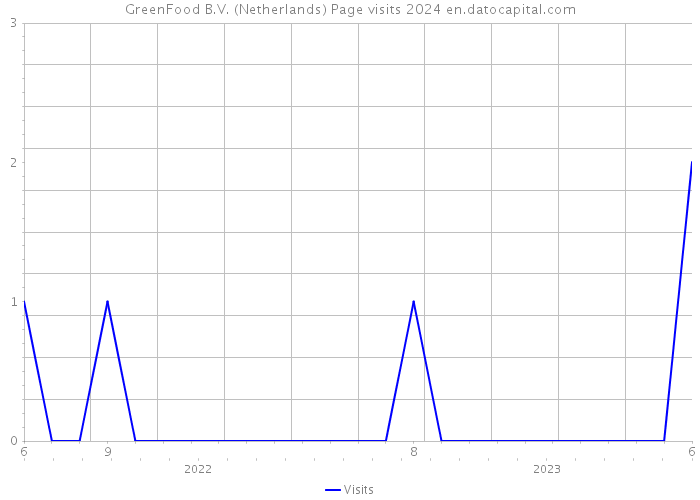 GreenFood B.V. (Netherlands) Page visits 2024 