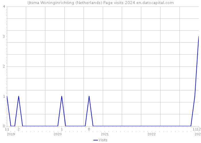 IJtsma Woninginrichting (Netherlands) Page visits 2024 