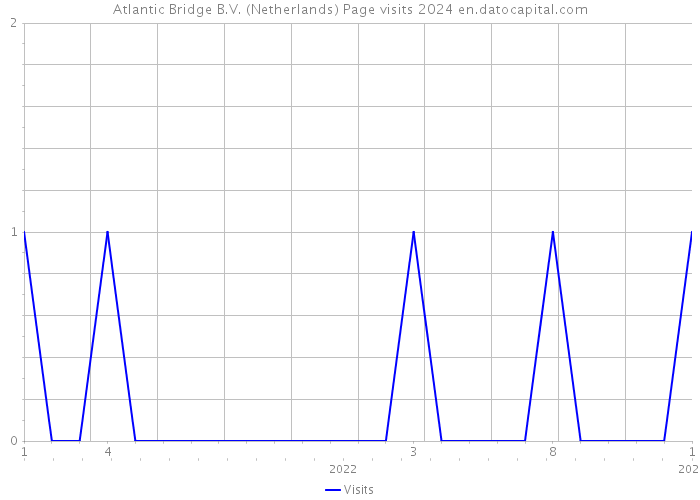 Atlantic Bridge B.V. (Netherlands) Page visits 2024 