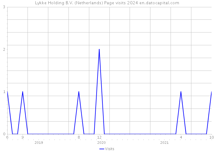 Lykke Holding B.V. (Netherlands) Page visits 2024 