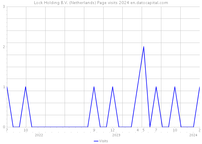 Lock Holding B.V. (Netherlands) Page visits 2024 