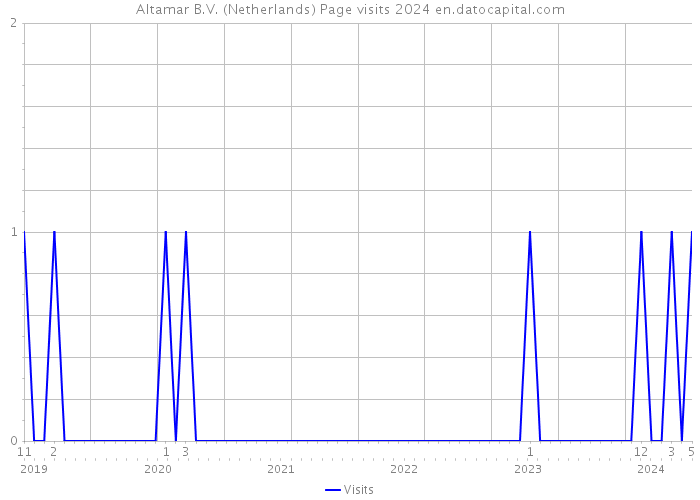 Altamar B.V. (Netherlands) Page visits 2024 