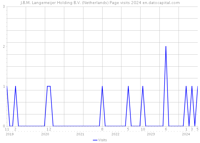 J.B.M. Langemeijer Holding B.V. (Netherlands) Page visits 2024 