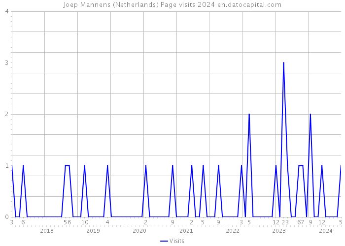 Joep Mannens (Netherlands) Page visits 2024 