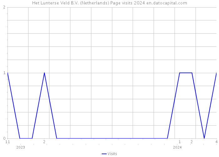 Het Lunterse Veld B.V. (Netherlands) Page visits 2024 