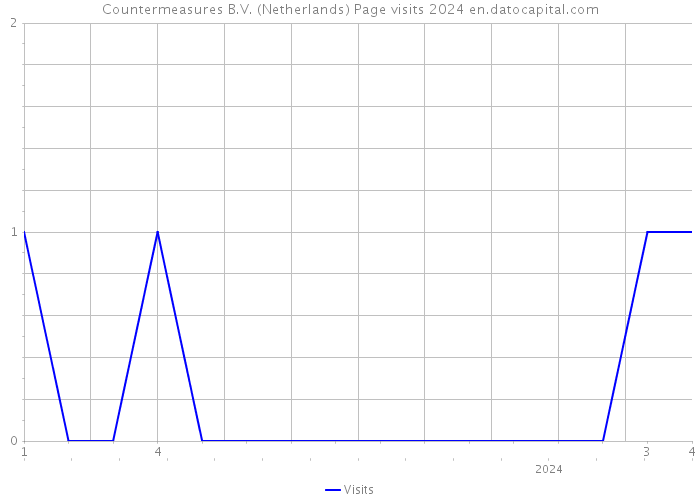 Countermeasures B.V. (Netherlands) Page visits 2024 