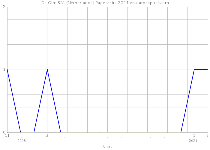 De Olm B.V. (Netherlands) Page visits 2024 