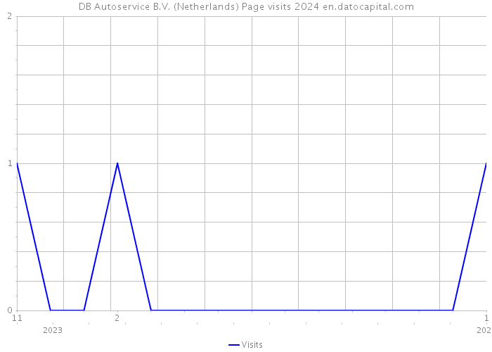DB Autoservice B.V. (Netherlands) Page visits 2024 