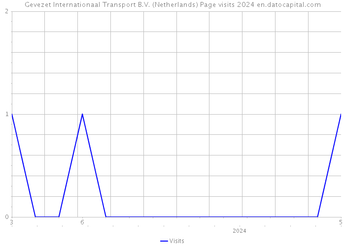 Gevezet Internationaal Transport B.V. (Netherlands) Page visits 2024 