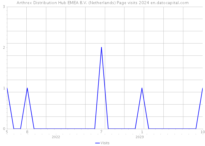 Arthrex Distribution Hub EMEA B.V. (Netherlands) Page visits 2024 