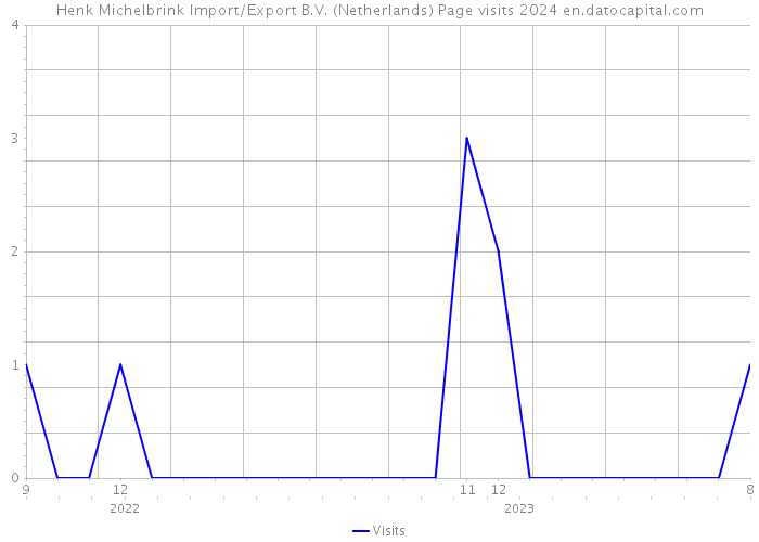 Henk Michelbrink Import/Export B.V. (Netherlands) Page visits 2024 