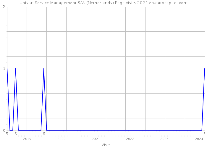 Unison Service Management B.V. (Netherlands) Page visits 2024 