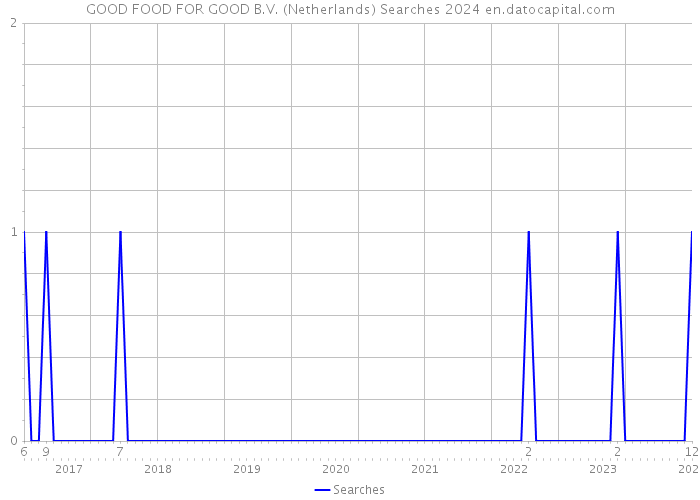 GOOD FOOD FOR GOOD B.V. (Netherlands) Searches 2024 