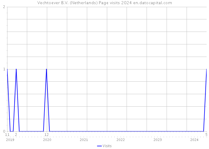 Vechtoever B.V. (Netherlands) Page visits 2024 