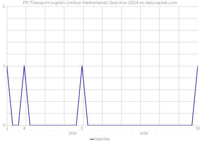 FFI Transport Logistic Limited (Netherlands) Searches 2024 