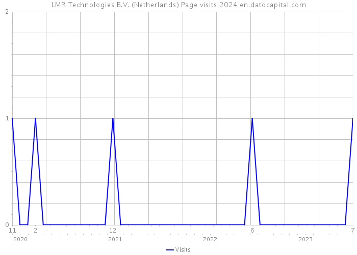 LMR Technologies B.V. (Netherlands) Page visits 2024 