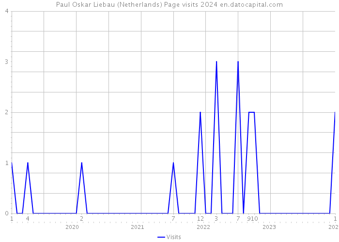 Paul Oskar Liebau (Netherlands) Page visits 2024 