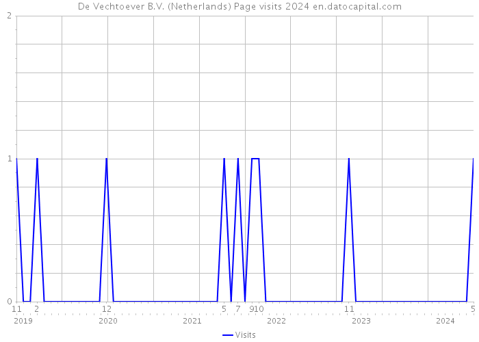 De Vechtoever B.V. (Netherlands) Page visits 2024 