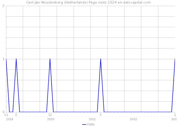 Gert Jan Woudenberg (Netherlands) Page visits 2024 