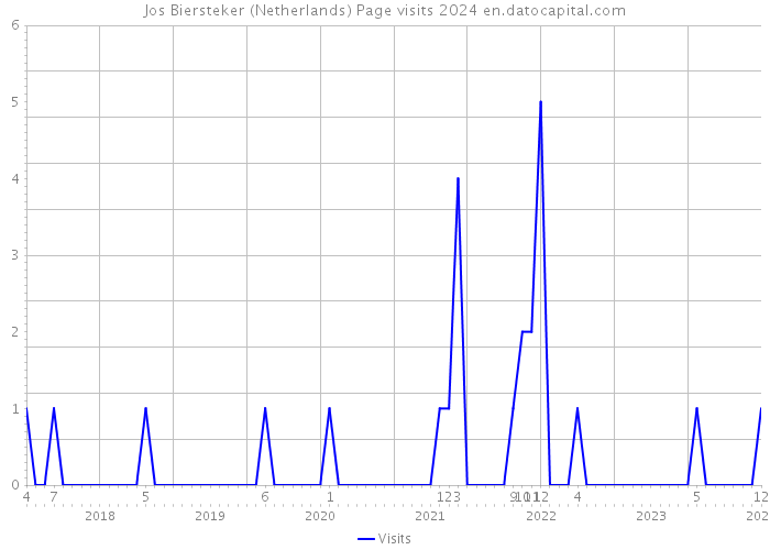 Jos Biersteker (Netherlands) Page visits 2024 