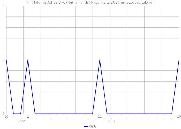 KH Holding Athos B.V. (Netherlands) Page visits 2024 