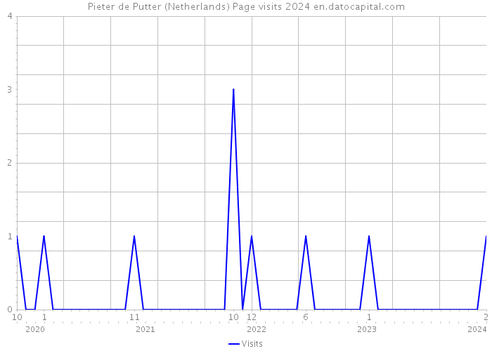 Pieter de Putter (Netherlands) Page visits 2024 