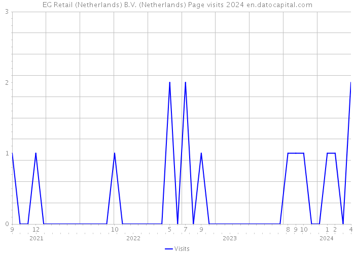EG Retail (Netherlands) B.V. (Netherlands) Page visits 2024 