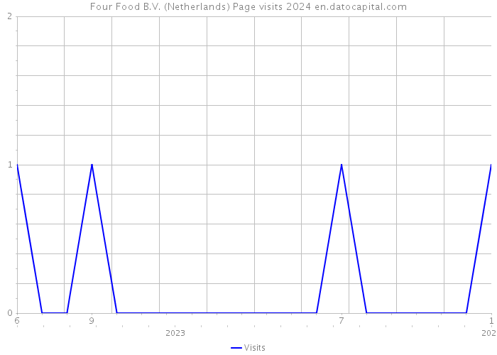 Four Food B.V. (Netherlands) Page visits 2024 