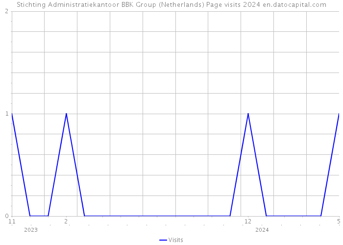 Stichting Administratiekantoor BBK Group (Netherlands) Page visits 2024 
