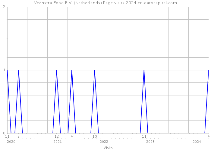 Veenstra Expo B.V. (Netherlands) Page visits 2024 
