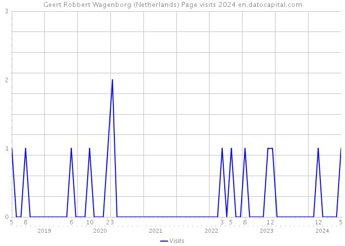 Geert Robbert Wagenborg (Netherlands) Page visits 2024 