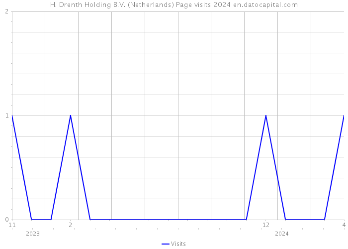 H. Drenth Holding B.V. (Netherlands) Page visits 2024 