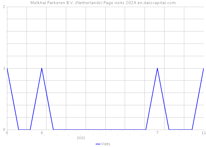 Melkhal Parkeren B.V. (Netherlands) Page visits 2024 